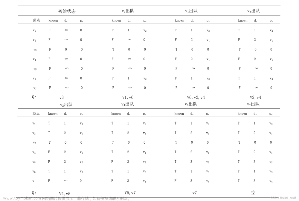 【图论算法】最短路径算法(无权最短路径、Dijkstra算法、带负边值的图、无圈图)