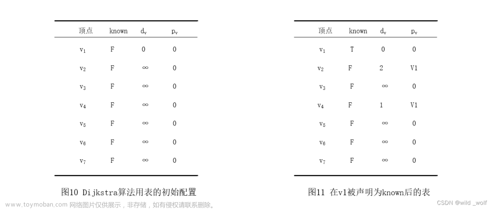 【图论算法】最短路径算法(无权最短路径、Dijkstra算法、带负边值的图、无圈图)