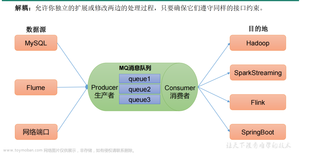 Kafka 3.0 基础知识 + 原理 (了解一篇就够)