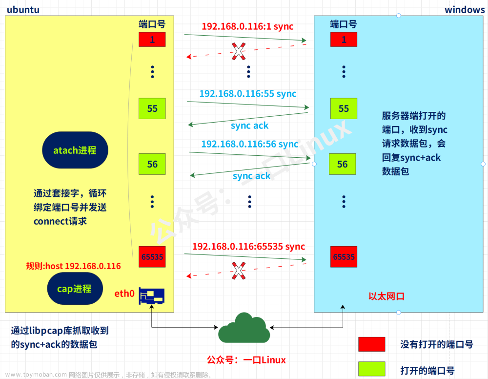 粉丝提问：设计和实现一个TCP协议半连接的端口扫描程序