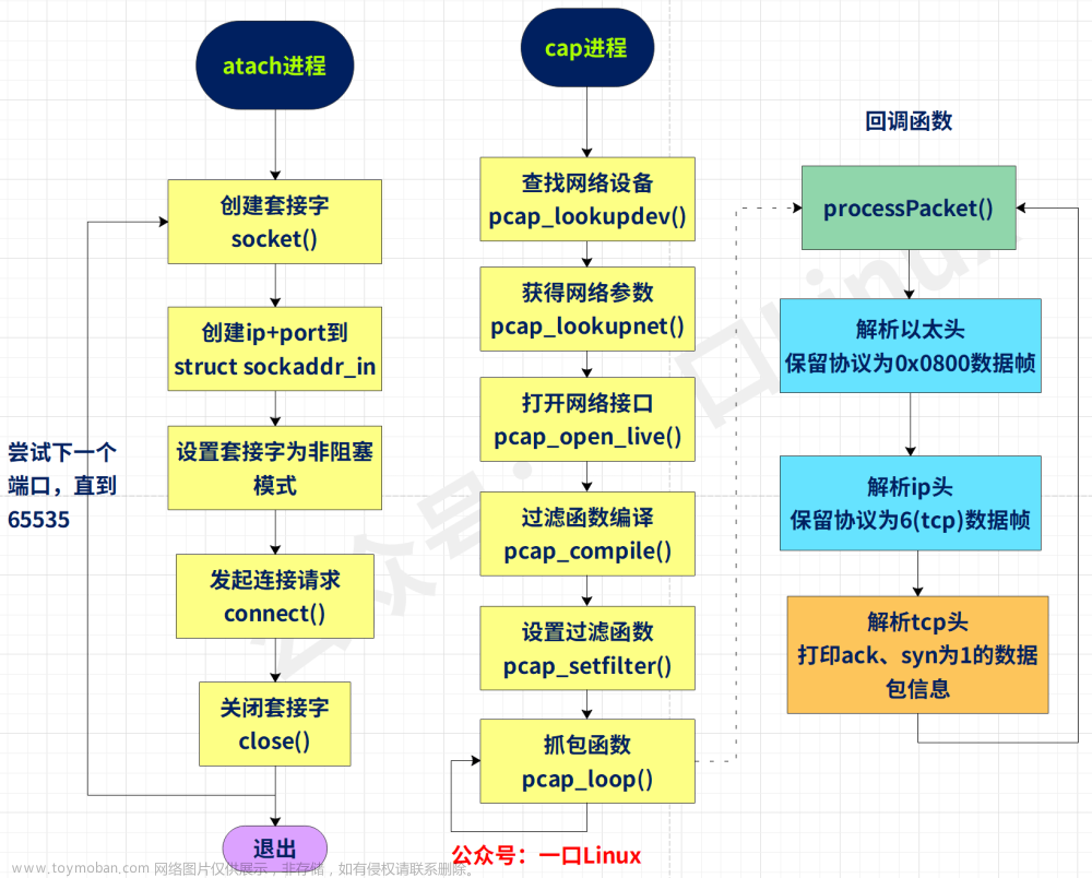 粉丝提问：设计和实现一个TCP协议半连接的端口扫描程序