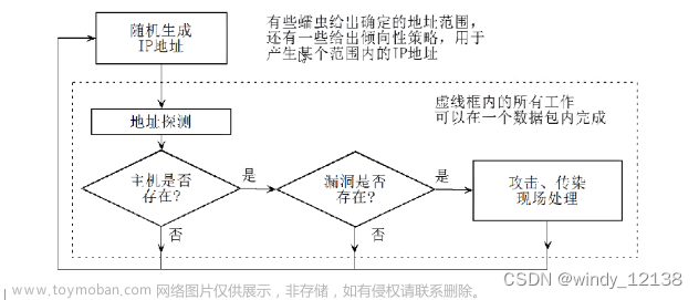 安全防御-----防病毒