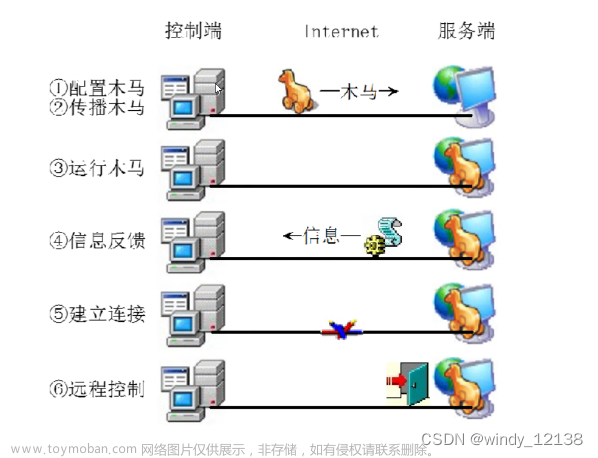 安全防御-----防病毒