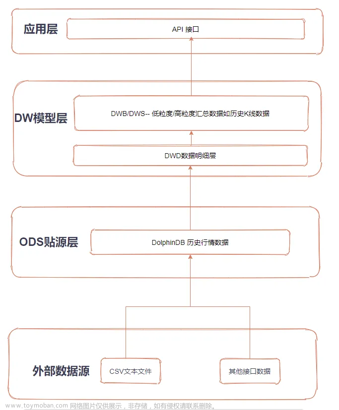 DolphinDB +Python Airflow 高效实现数据清洗