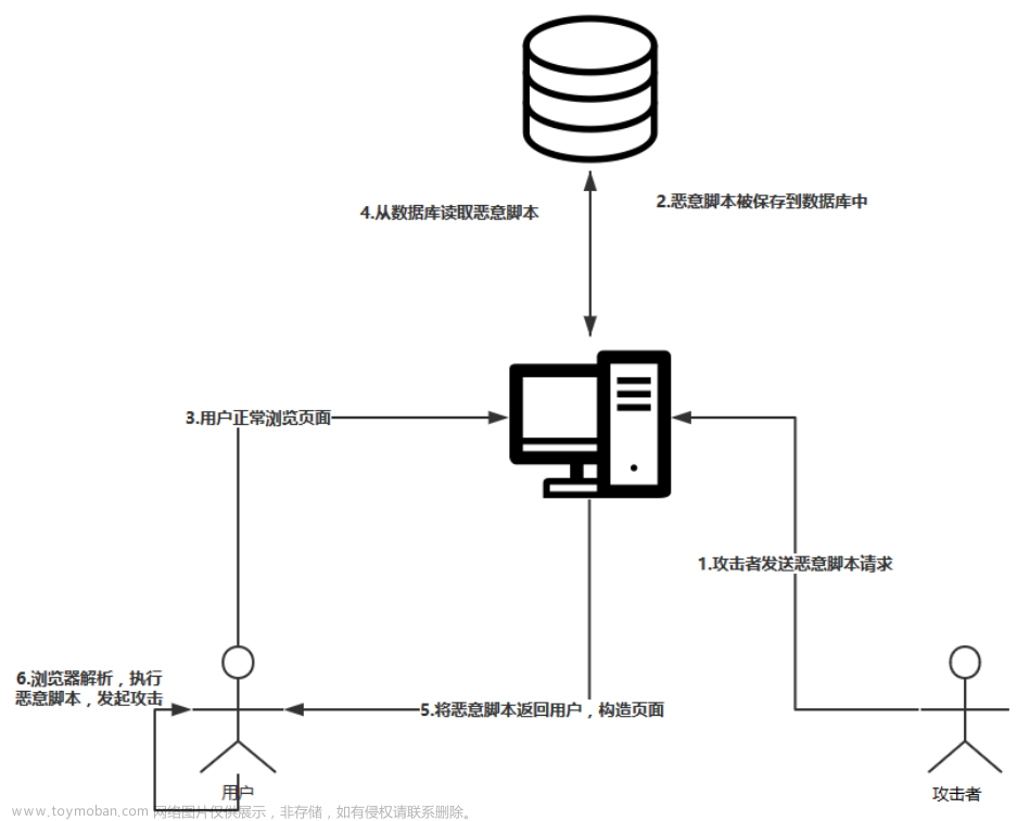 万字讲解9种Web应用攻击与防护安全。XSS、CSRF、SQL注入等是如何实现的