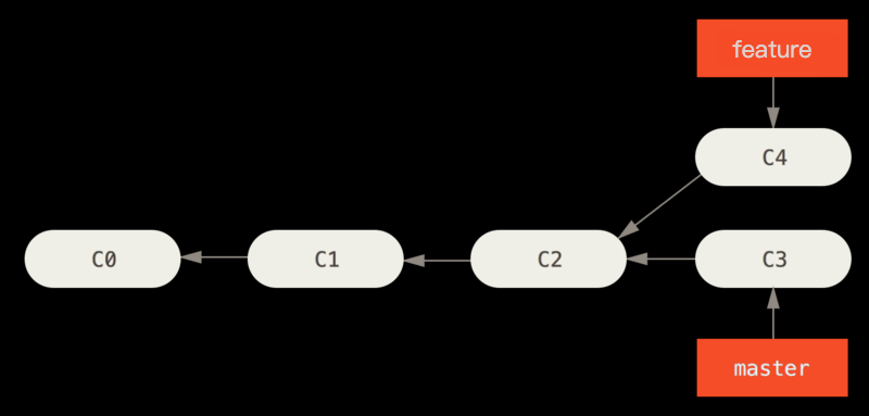 Git代码合并之使用 rebase 整理提交历史