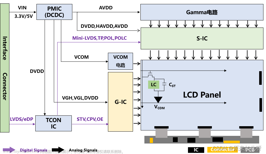 TFT-LCD显示驱动系统架构