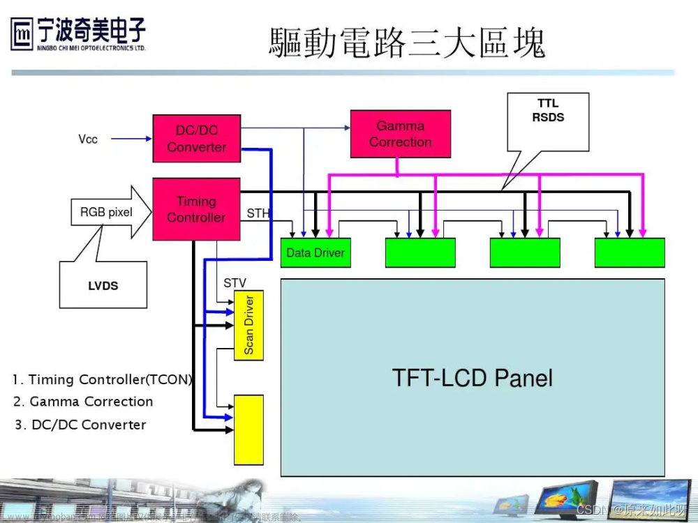 TFT-LCD显示驱动系统架构