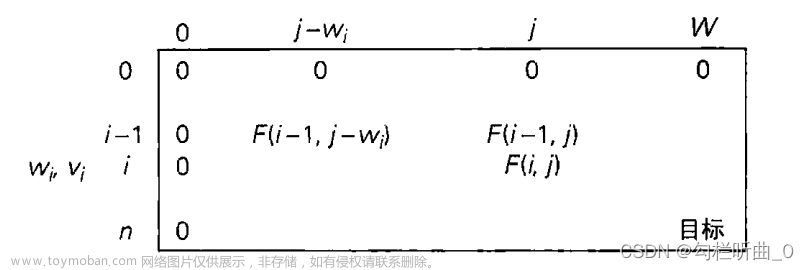 动态规划算法解决背包问题，算法分析与C语言代码实现，时间效率解析