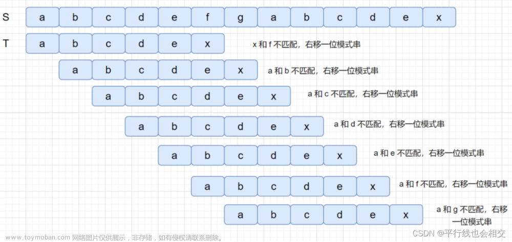 字符串匹配算法(BF&&KMP)