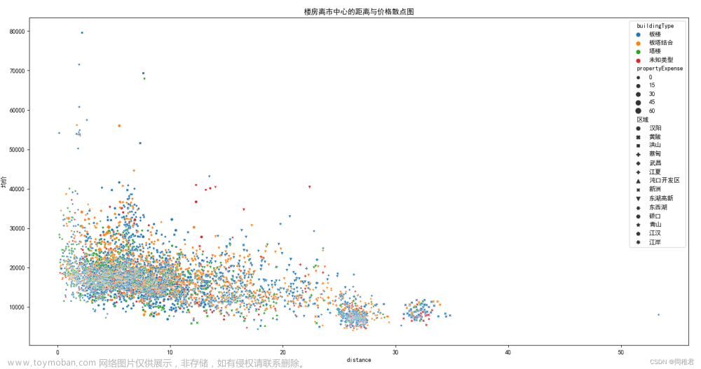 武汉市房价数据挖掘与可视化分析（Python）