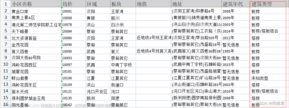 武汉市房价数据挖掘与可视化分析（Python）