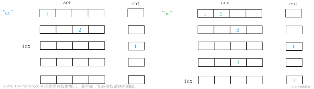 【数据结构与算法】深刨Trie树（字典树）