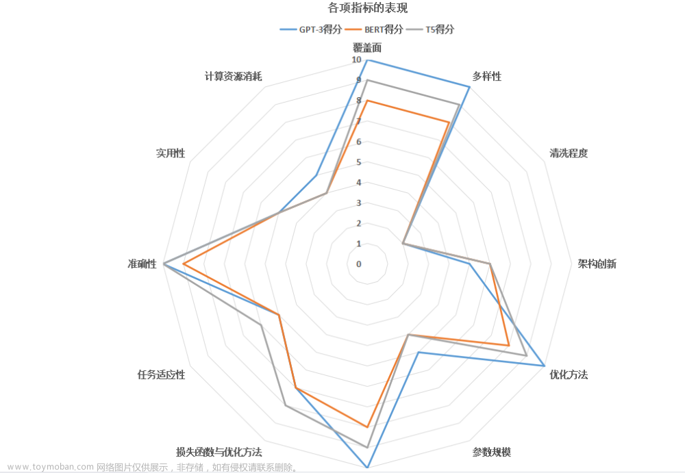 一个评测模型+10个问题，摸清盘古、通义千问、文心一言、ChatGPT的“家底”！...