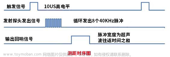 基于STM32F103C8T6（HAL库）的HC-SR501红外人体传感及HC-SR04超声波测距