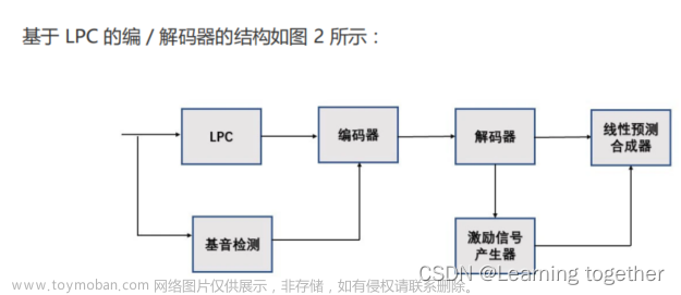 音频编解码基本原理