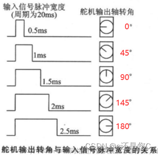 STM32F103C8T6驱动舵机SG90 配置定时器TIM2，TIM3，TIM4的多种重映射模式下的不同IO口