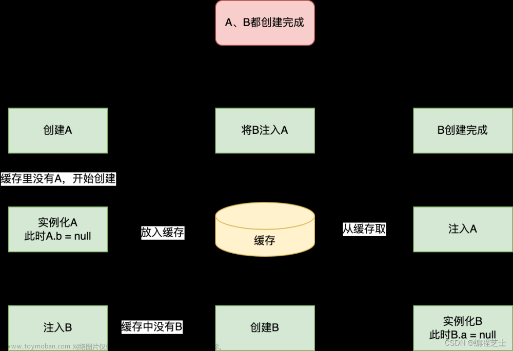 万字长文带你吃透Spring是怎样解决循环依赖的