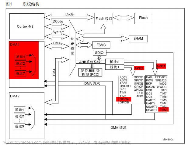 STM32F103C6T6之PWM+DMA篇