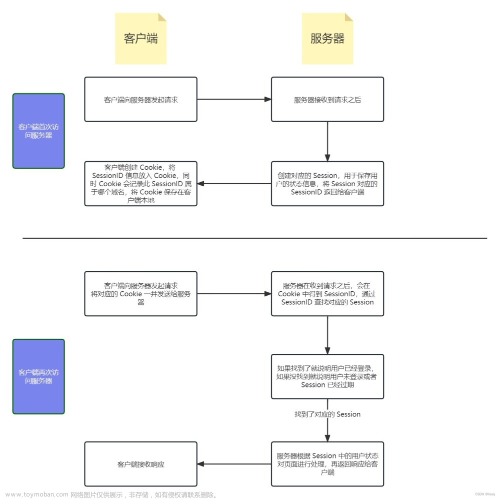 HTTP 和 HTTPS（請求響應報文格式 + 請求方法 + 響應狀態(tài)碼 + HTTPS 加密流程 + Cookie 和 Session）