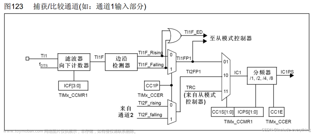 STM32学习笔记（六）丨TIM定时器及其应用（输入捕获丨测量PWM波形的频率和占空比）