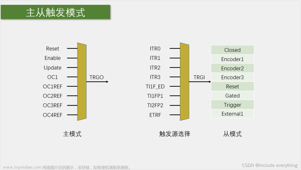 STM32学习笔记（六）丨TIM定时器及其应用（输入捕获丨测量PWM波形的频率和占空比）