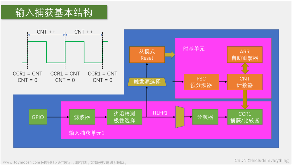 STM32学习笔记（六）丨TIM定时器及其应用（输入捕获丨测量PWM波形的频率和占空比）