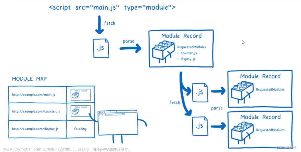 Node.js开发、CommondJS 、ES-Module模块化设计