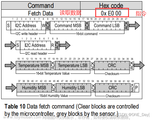 STM32物联网项目-SHT30温湿度采集(IIC通信)