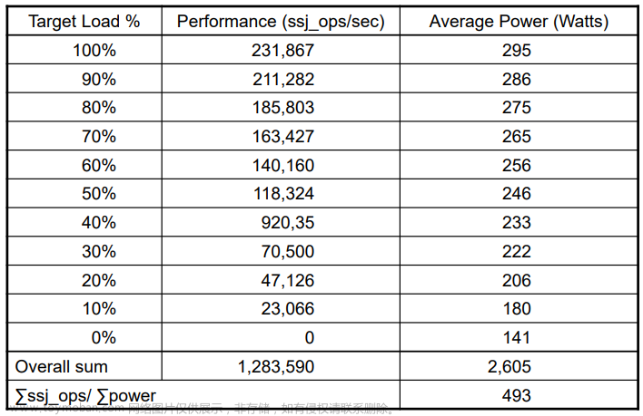 【计算机架构】如何计算 CPU 动态功耗