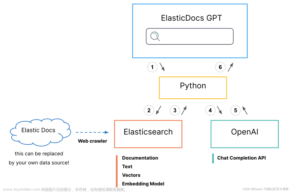ChatGPT 和 Elasticsearch：OpenAI 遇见私有数据