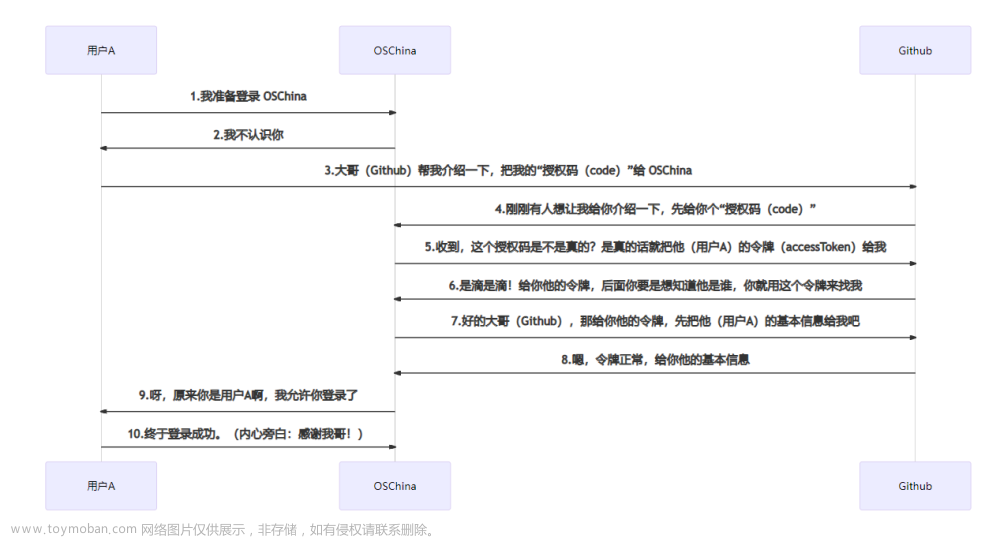 使用开源项目JustAuth完成第三方登录