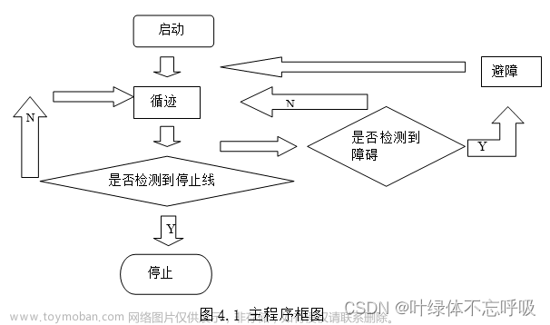 基于单片机的智能循迹避障小车STC89C52红外对管L298N驱动PWM波控制速度