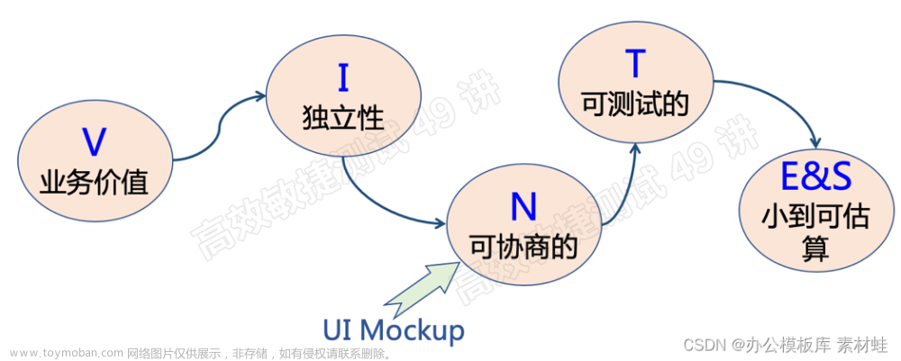 高效的敏捷测试第九课 ATDD、需求分析、需求评审和设计评审