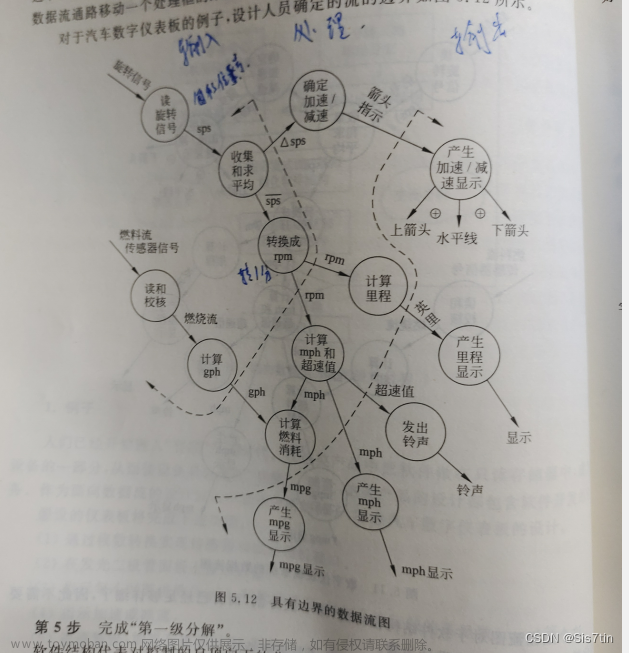 软件工程：数据流图，智能汽车代码功能实现(Java)