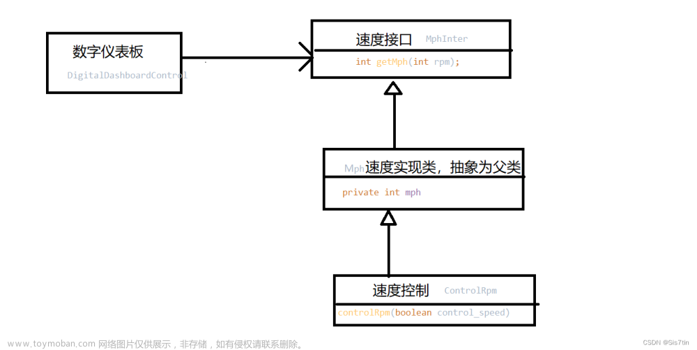 软件工程：数据流图，智能汽车代码功能实现(Java)