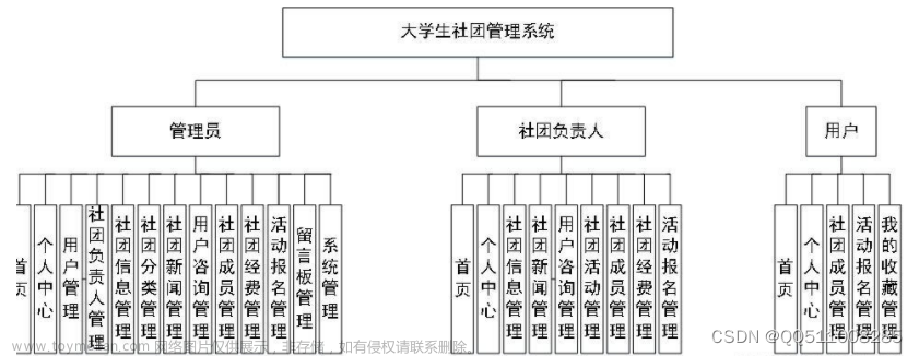 python+vue 大学生社团管理系统