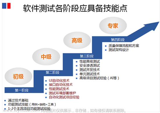 软件测试就业现状分析，2023是卷还是润？