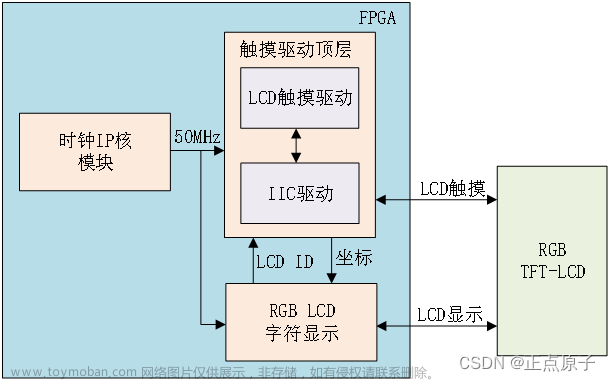 【正点原子FPGA连载】 第二十章 LCD触摸屏实验摘自【正点原子】DFZU2EG/4EV MPSoC 之FPGA开发指南V1.0