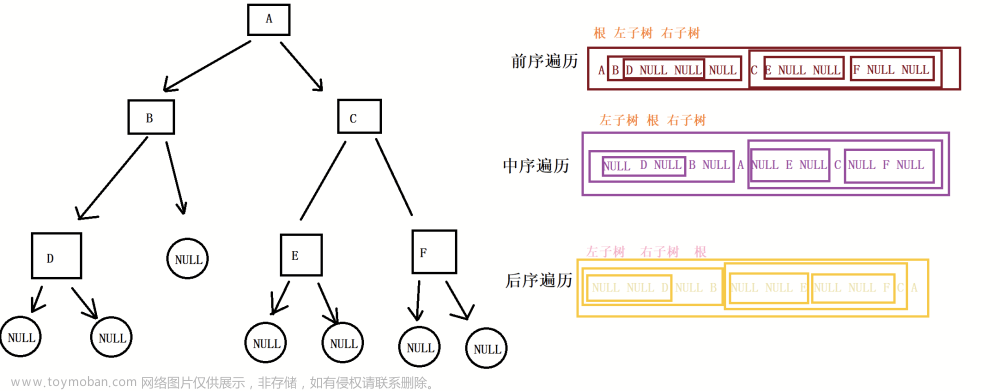 【数据结构】二叉树的遍历