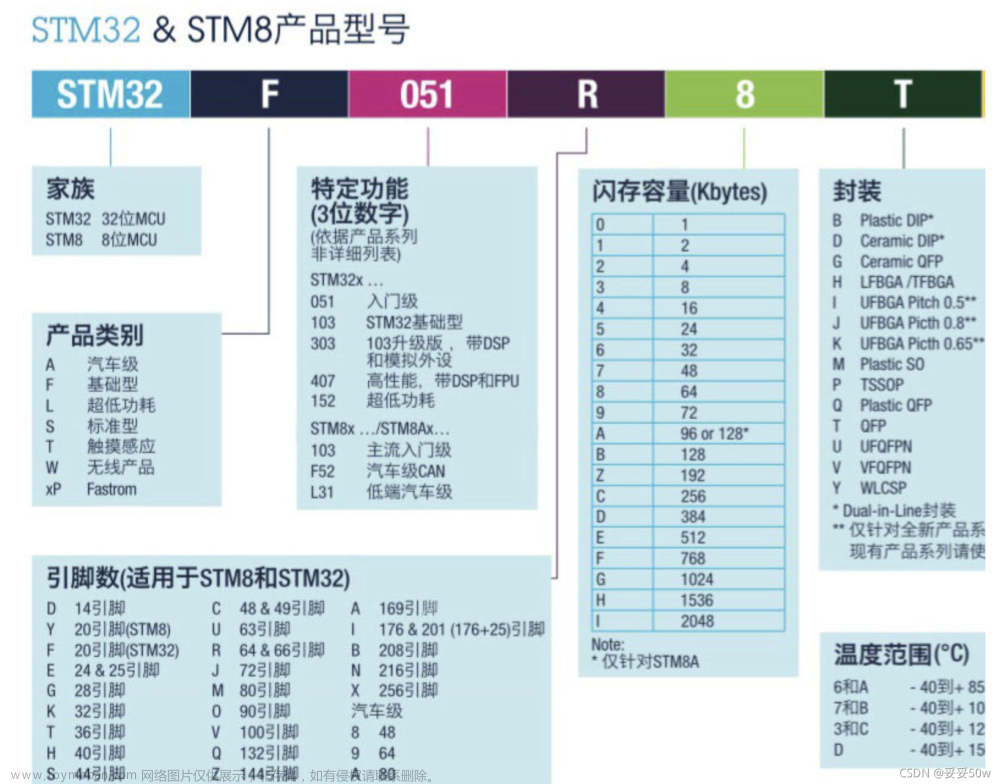 基于stm32f103c8t6的定时器详解（持续更新）