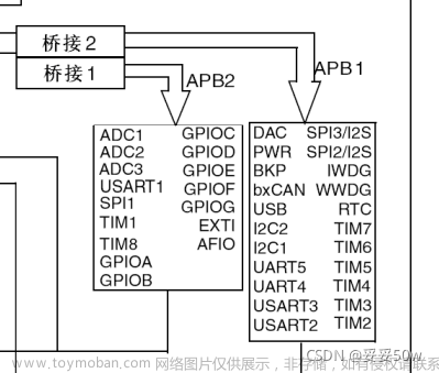 基于stm32f103c8t6的定时器详解（持续更新）