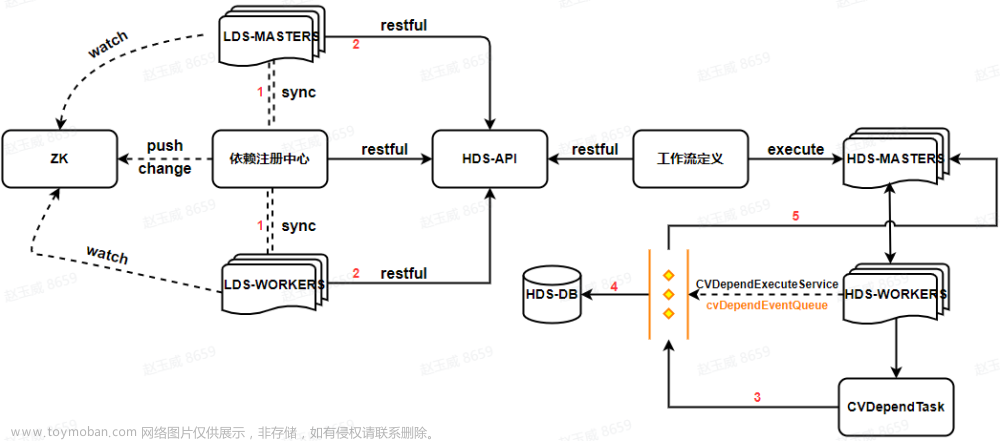 DolphinScheduler×T3出行 | 打造车联网一站式数据应用交互体验