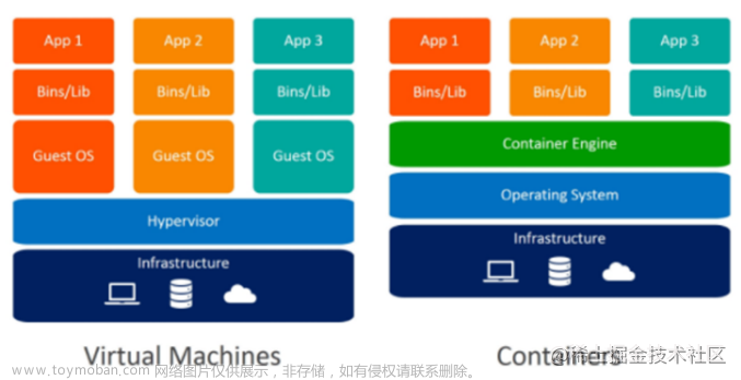 论Docker与云计算的关系 以及对其安全性的探讨