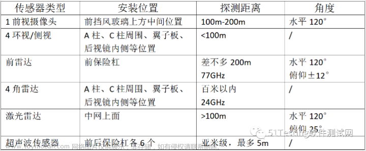 高薪测试员必备：快速入行车载测试，ADAS测试面试题汇总（一）