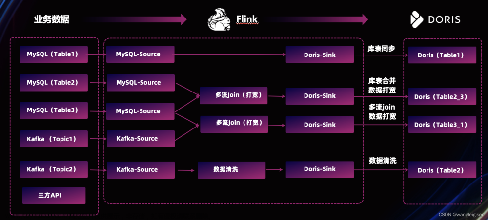 Apache Flink X Apache Doris构建极速易用的实时数仓架构