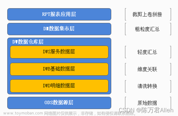 HIve数仓新零售项目ODS层的构建