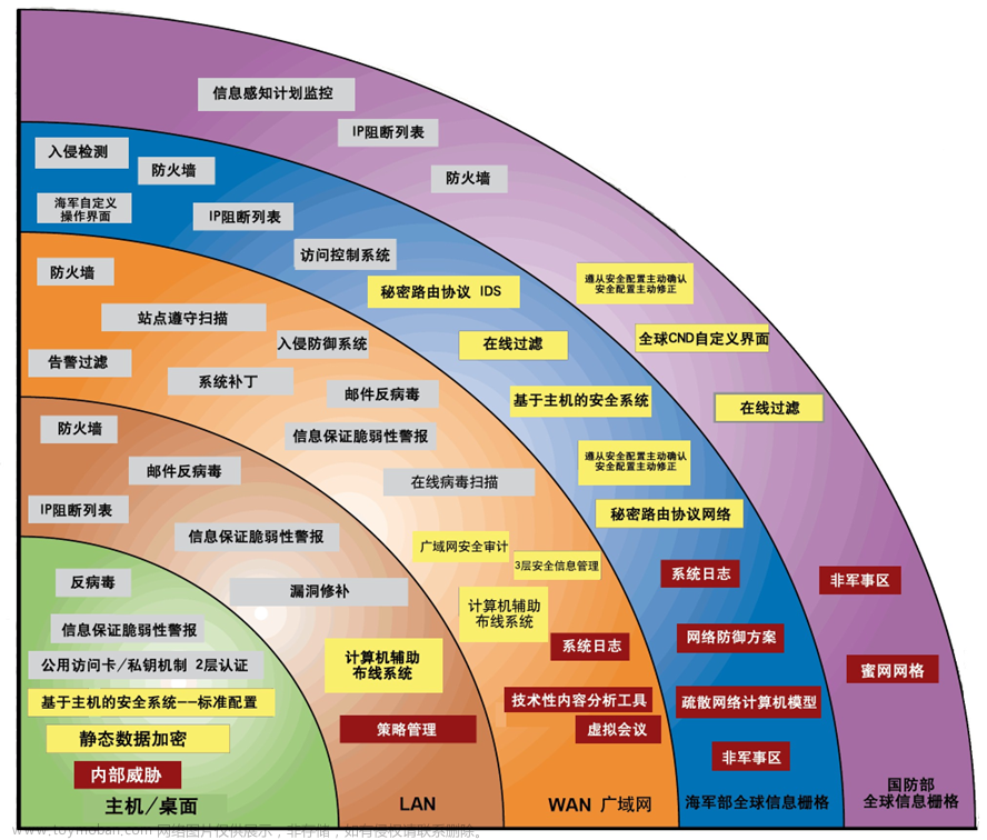 【信息安全案例】——网络信息面临的安全威胁（学习笔记）