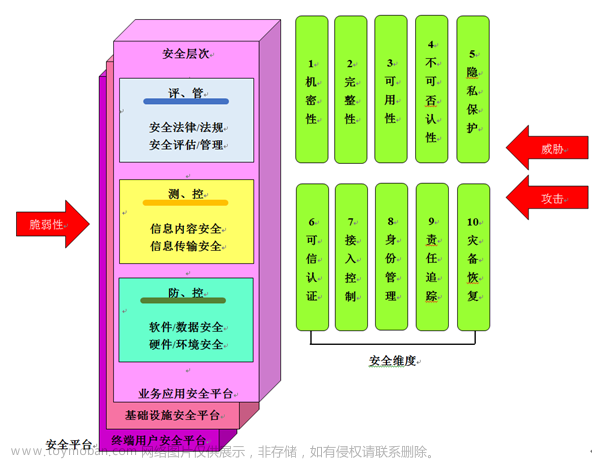 【信息安全案例】——网络信息面临的安全威胁（学习笔记）