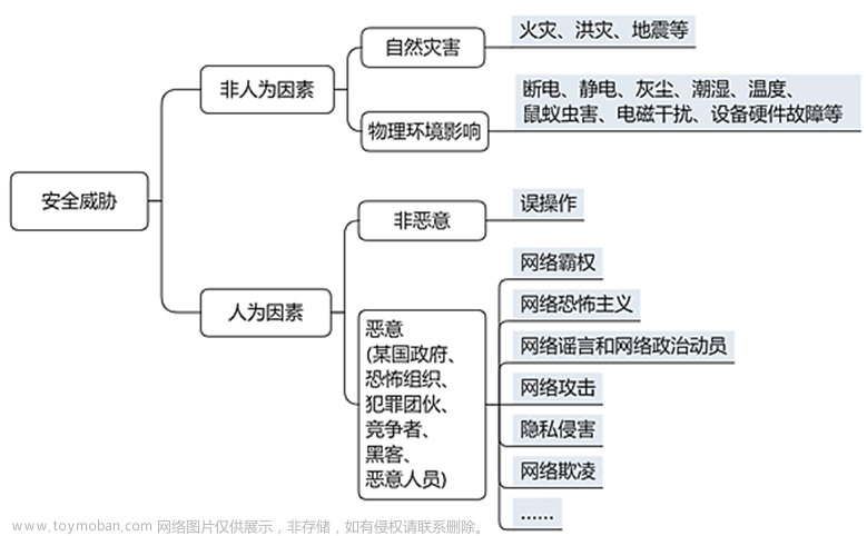 【信息安全案例】——网络信息面临的安全威胁（学习笔记）